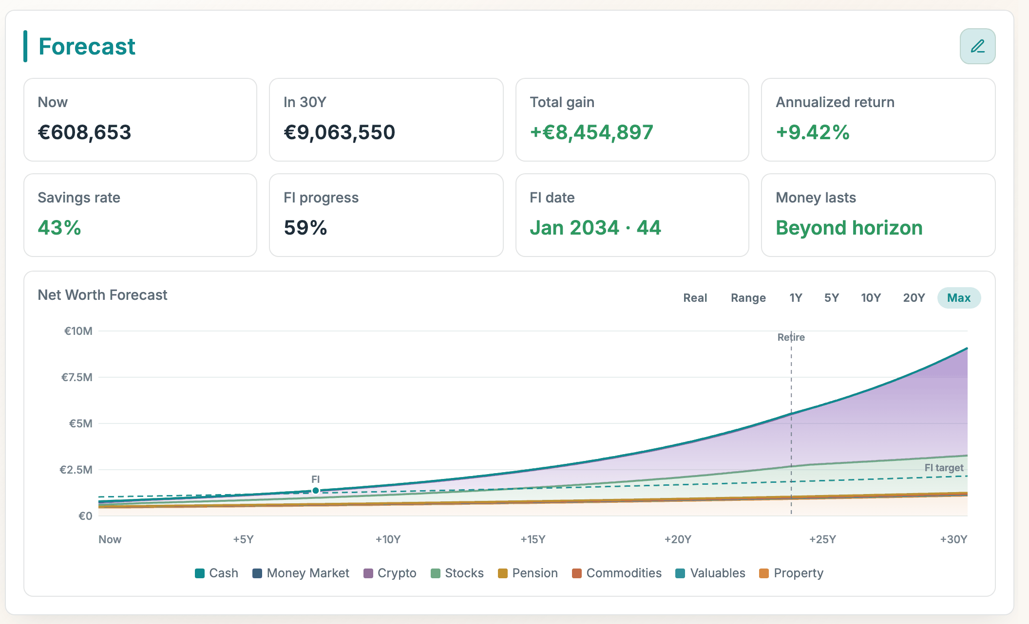 The Forecast tab: a net-worth projection by asset class, with gain sources broken down